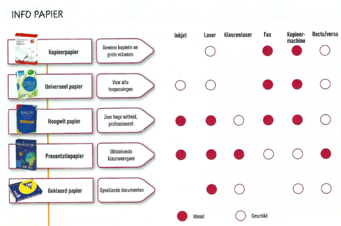 www.officeknallers.nl biedt u een handig overzicht van soorten papier en toepassingen