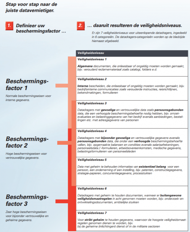 Beschermingsfactoren datavernietiging DIN 66399 via officeknallers